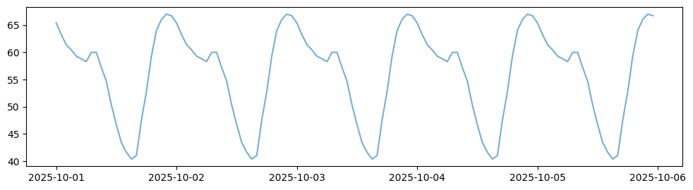 Neural Forecast Plot